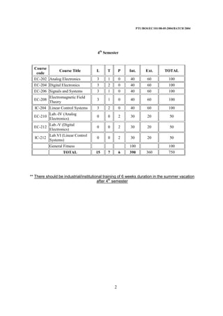 PTU/BOS/EC/101/08-05-2004/BATCH 2004
2
4th
Semester
Course
code
Course Title L T P Int. Ext. TOTAL
EC-202 Analog Electronics 3 1 0 40 60 100
EC-204 Digital Electronics 3 2 0 40 60 100
EC-206 Signals and Systems 3 1 0 40 60 100
EC-208
Electromagnetic Field
Theory
3 1 0 40 60 100
IC-204 Linear Control Systems 3 2 0 40 60 100
EC-210
Lab.-IV (Analog
Electronics)
0 0 2 30 20 50
EC-212
Lab.-V (Digital
Electronics)
0 0 2 30 20 50
IC-212
Lab.VI (Linear Control
Systems)
0 0 2 30 20 50
General Fitness 100 100
TOTAL 15 7 6 390 360 750
** There should be industrial/institutional training of 6 weeks duration in the summer vacation
after 4th
semester
 