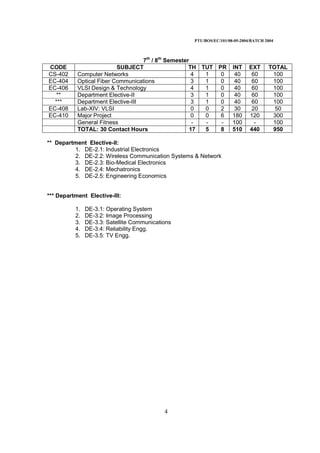 PTU/BOS/EC/101/08-05-2004/BATCH 2004
4
7th
/ 8th
Semester
CODE SUBJECT TH TUT PR INT EXT TOTAL
CS-402 Computer Networks 4 1 0 40 60 100
EC-404 Optical Fiber Communications 3 1 0 40 60 100
EC-406 VLSI Design & Technology 4 1 0 40 60 100
** Department Elective-II 3 1 0 40 60 100
*** Department Elective-III 3 1 0 40 60 100
EC-408 Lab-XIV: VLSI 0 0 2 30 20 50
EC-410 Major Project 0 0 6 180 120 300
General Fitness - - - 100 - 100
TOTAL: 30 Contact Hours 17 5 8 510 440 950
** Department Elective-II:
1. DE-2.1: Industrial Electronics
2. DE-2.2: Wireless Communication Systems & Network
3. DE-2.3: Bio-Medical Electronics
4. DE-2.4: Mechatronics
5. DE-2.5: Engineering Economics
*** Department Elective-III:
1. DE-3.1: Operating System
2. DE-3.2: Image Processing
3. DE-3.3: Satellite Communications
4. DE-3.4: Reliability Engg.
5. DE-3.5: TV Engg.
 