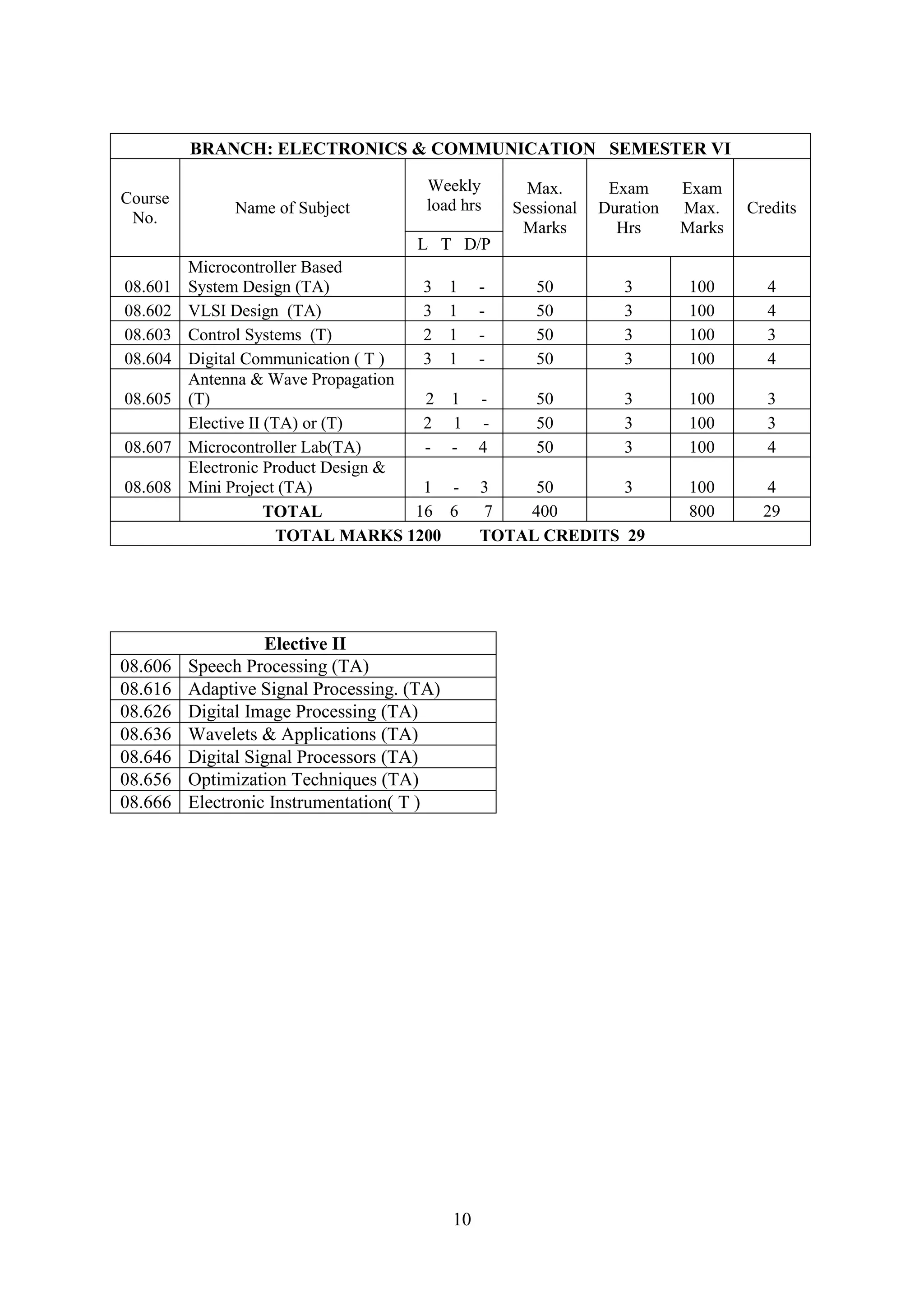 BRANCH: ELECTRONICS & COMMUNICATION SEMESTER VI

                                       Weekly       Max.       Exam      Exam
Course                                 load hrs
              Name of Subject                     Sessional   Duration   Max.    Credits
 No.
                                                   Marks        Hrs      Marks
                                     L T D/P
         Microcontroller Based
08.601   System Design (TA)           3 1 -     50       3                100      4
08.602   VLSI Design (TA)             3 1 -     50       3                100      4
08.603   Control Systems (T)          2 1 -     50       3                100      3
08.604   Digital Communication ( T )  3 1 -     50       3                100      4
         Antenna & Wave Propagation
08.605   (T)                          2 1 -     50       3                100      3
         Elective II (TA) or (T)      2 1 -     50       3                100      3
08.607   Microcontroller Lab(TA)      - - 4     50       3                100      4
         Electronic Product Design &
08.608   Mini Project (TA)            1 - 3     50       3                100       4
                     TOTAL           16 6 7    400                        800      29
                       TOTAL MARKS 1200    TOTAL CREDITS 29




                   Elective II
08.606   Speech Processing (TA)
08.616   Adaptive Signal Processing. (TA)
08.626   Digital Image Processing (TA)
08.636   Wavelets & Applications (TA)
08.646   Digital Signal Processors (TA)
08.656   Optimization Techniques (TA)
08.666   Electronic Instrumentation( T )




                                            10
 