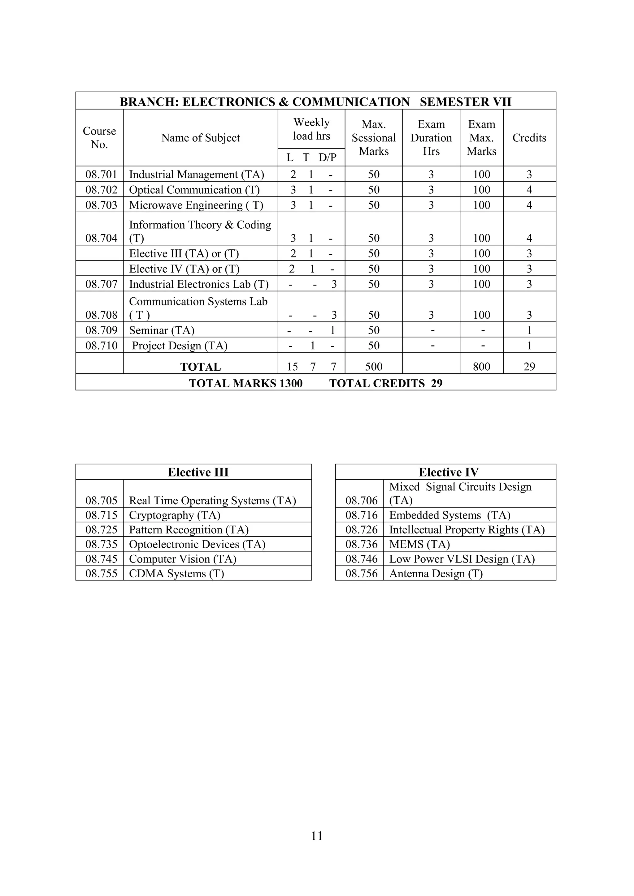 BRANCH: ELECTRONICS & COMMUNICATION SEMESTER VII
                                            Weekly          Max.       Exam       Exam
Course                                      load hrs
                Name of Subject                           Sessional   Duration    Max.      Credits
 No.
                                                           Marks        Hrs       Marks
                                        L     T D/P
08.701 Industrial Management (TA)        2     1 -           50           3        100         3
08.702 Optical Communication (T)         3     1 -           50           3        100         4
08.703 Microwave Engineering ( T)        3     1 -           50           3        100         4
       Information Theory & Coding
08.704 (T)                              3 1         -        50           3        100         4
       Elective III (TA) or (T)         2 1         -        50           3        100         3
       Elective IV (TA) or (T)          2 1         -        50           3        100         3
08.707 Industrial Electronics Lab (T)   -  -         3       50           3        100         3
       Communication Systems Lab
08.708 ( T )                            -       -   3        50           3        100         3
08.709 Seminar (TA)                     -      -    1        50           -         -          1
08.710 Project Design (TA)              -      1    -        50           -         -          1
                   TOTAL         15 7               7   500                        800        29
                    TOTAL MARKS 1300                TOTAL CREDITS 29




                 Elective III                                           Elective IV
                                                                  Mixed Signal Circuits Design
08.705    Real Time Operating Systems (TA)               08.706   (TA)
08.715    Cryptography (TA)                              08.716   Embedded Systems (TA)
08.725    Pattern Recognition (TA)                       08.726   Intellectual Property Rights (TA)
08.735    Optoelectronic Devices (TA)                    08.736   MEMS (TA)
08.745    Computer Vision (TA)                           08.746   Low Power VLSI Design (TA)
08.755    CDMA Systems (T)                               08.756   Antenna Design (T)




                                               11
 