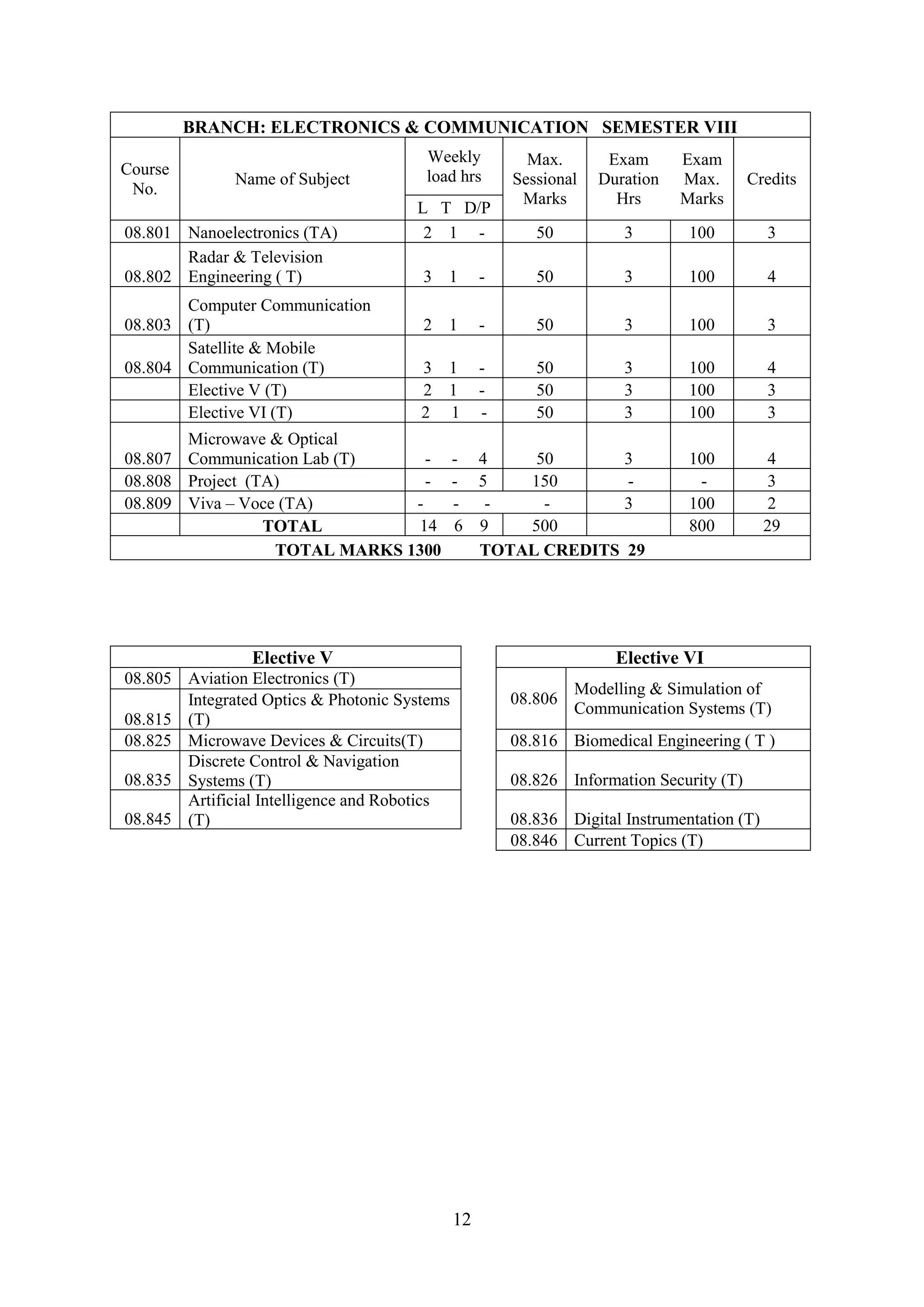 BRANCH: ELECTRONICS & COMMUNICATION SEMESTER VIII
                                       Weekly            Max.       Exam      Exam
Course                                 load hrs
              Name of Subject                          Sessional   Duration   Max.       Credits
 No.
                                                        Marks        Hrs      Marks
                                      L T D/P
08.801 Nanoelectronics (TA)            2 1 -              50          3        100          3
       Radar & Television
08.802 Engineering ( T)                3 1         -      50          3        100          4
       Computer Communication
08.803 (T)                             2 1         -      50          3        100          3
       Satellite & Mobile
08.804 Communication (T)               3 1         -      50          3        100          4
       Elective V (T)                  2 1         -      50          3        100          3
       Elective VI (T)                 2 1         -      50          3        100          3
       Microwave & Optical
08.807 Communication Lab (T)     -            - 4    50       3                100           4
08.808 Project (TA)              -            - 5   150       -                 -            3
08.809 Viva – Voce (TA)        -              - -     -       3                100           2
                 TOTAL         14             6 9   500                        800          29
                  TOTAL MARKS 1300              TOTAL CREDITS 29




                Elective V                                           Elective VI
08.805 Aviation Electronics (T)
                                                                Modelling & Simulation of
       Integrated Optics & Photonic Systems            08.806
                                                                Communication Systems (T)
08.815 (T)
08.825 Microwave Devices & Circuits(T)                 08.816 Biomedical Engineering ( T )
       Discrete Control & Navigation
08.835 Systems (T)                                     08.826 Information Security (T)
       Artificial Intelligence and Robotics
08.845 (T)                                             08.836 Digital Instrumentation (T)
                                                       08.846 Current Topics (T)




                                              12
 