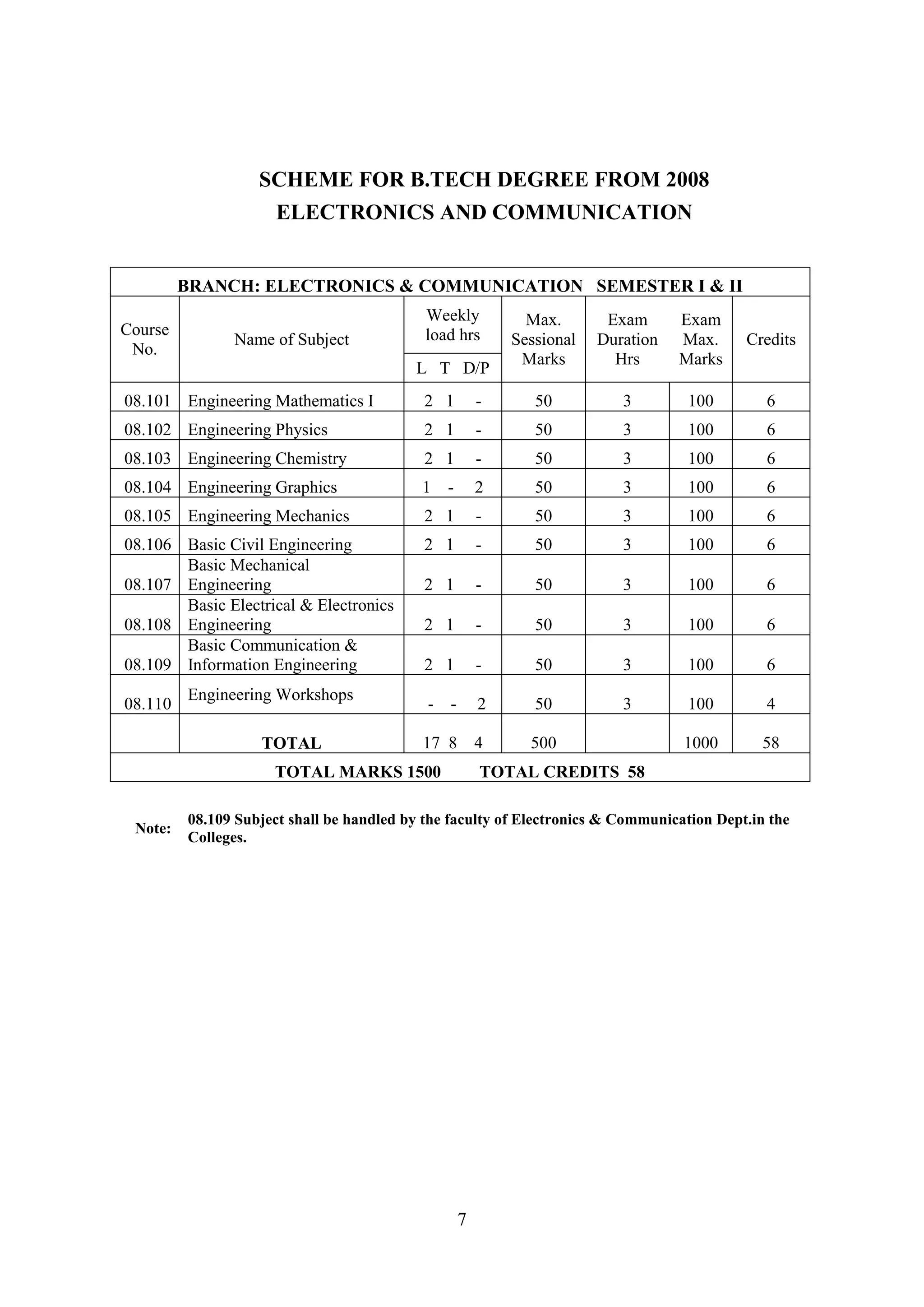 SCHEME FOR B.TECH DEGREE FROM 2008
                      ELECTRONICS AND COMMUNICATION


         BRANCH: ELECTRONICS & COMMUNICATION SEMESTER I & II
                                            Weekly           Max.       Exam      Exam
Course                                      load hrs
               Name of Subject                             Sessional   Duration   Max.     Credits
 No.
                                                            Marks        Hrs      Marks
                                          L T D/P
08.101 Engineering Mathematics I           2 1         -      50          3        100        6
08.102 Engineering Physics                 2 1         -      50          3        100        6
08.103 Engineering Chemistry               2 1         -      50          3        100        6
08.104 Engineering Graphics                1   -       2      50          3        100        6
08.105 Engineering Mechanics               2 1         -      50          3        100        6
08.106 Basic Civil Engineering             2 1         -      50          3        100        6
       Basic Mechanical
08.107 Engineering                         2 1         -      50          3        100        6
       Basic Electrical & Electronics
08.108 Engineering                         2 1         -      50          3        100        6
       Basic Communication &
08.109 Information Engineering             2 1         -      50          3        100        6
         Engineering Workshops
08.110                                      - -        2      50          3        100        4

                   TOTAL                   17 8 4            500                  1000        58
                     TOTAL MARKS 1500                  TOTAL CREDITS 58

         08.109 Subject shall be handled by the faculty of Electronics & Communication Dept.in the
 Note:
         Colleges.




                                                   7
 