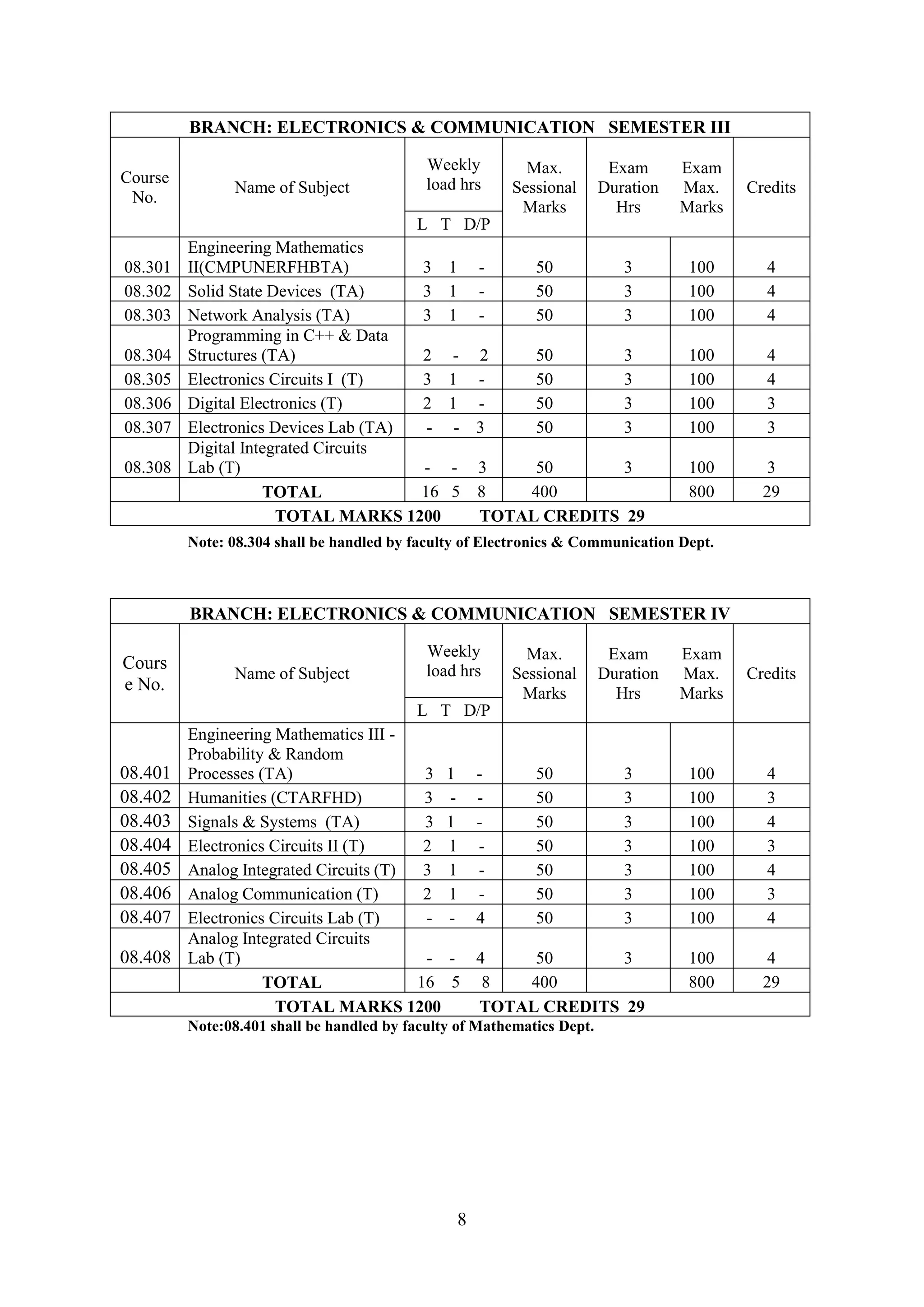 BRANCH: ELECTRONICS & COMMUNICATION SEMESTER III

                                            Weekly           Max.        Exam      Exam
Course                                      load hrs
               Name of Subject                             Sessional    Duration   Max.    Credits
 No.
                                                            Marks         Hrs      Marks
                                          L T D/P
       Engineering Mathematics
08.301 II(CMPUNERFHBTA)             3          1       -      50           3        100      4
08.302 Solid State Devices (TA)     3          1       -      50           3        100      4
08.303 Network Analysis (TA)        3          1       -      50           3        100      4
       Programming in C++ & Data
08.304 Structures (TA)              2           - 2           50           3        100      4
08.305 Electronics Circuits I (T)   3          1 -            50           3        100      4
08.306 Digital Electronics (T)      2          1 -            50           3        100      3
08.307 Electronics Devices Lab (TA)  -          - 3           50           3        100      3
       Digital Integrated Circuits
08.308 Lab (T)                      -          - 3    50       3                    100       3
                  TOTAL             16         5 8   400                            800      29
                    TOTAL MARKS 1200             TOTAL CREDITS 29
         Note: 08.304 shall be handled by faculty of Electronics & Communication Dept.



         BRANCH: ELECTRONICS & COMMUNICATION SEMESTER IV

                                            Weekly           Max.        Exam      Exam
Cours                                       load hrs
               Name of Subject                             Sessional    Duration   Max.    Credits
e No.                                                       Marks         Hrs      Marks
                                          L T D/P
         Engineering Mathematics III -
         Probability & Random
08.401   Processes (TA)                  3     1       -      50           3        100      4
08.402   Humanities (CTARFHD)            3     -       -      50           3        100      3
08.403   Signals & Systems (TA)          3     1       -      50           3        100      4
08.404   Electronics Circuits II (T)     2     1       -      50           3        100      3
08.405   Analog Integrated Circuits (T)  3     1       -      50           3        100      4
08.406   Analog Communication (T)        2     1       -      50           3        100      3
08.407   Electronics Circuits Lab (T)    -     -       4      50           3        100      4
         Analog Integrated Circuits
08.408   Lab (T)                         -     - 4    50       3                    100       4
                    TOTAL               16     5 8   400                            800      29
                      TOTAL MARKS 1200           TOTAL CREDITS 29
         Note:08.401 shall be handled by faculty of Mathematics Dept.




                                                   8
 