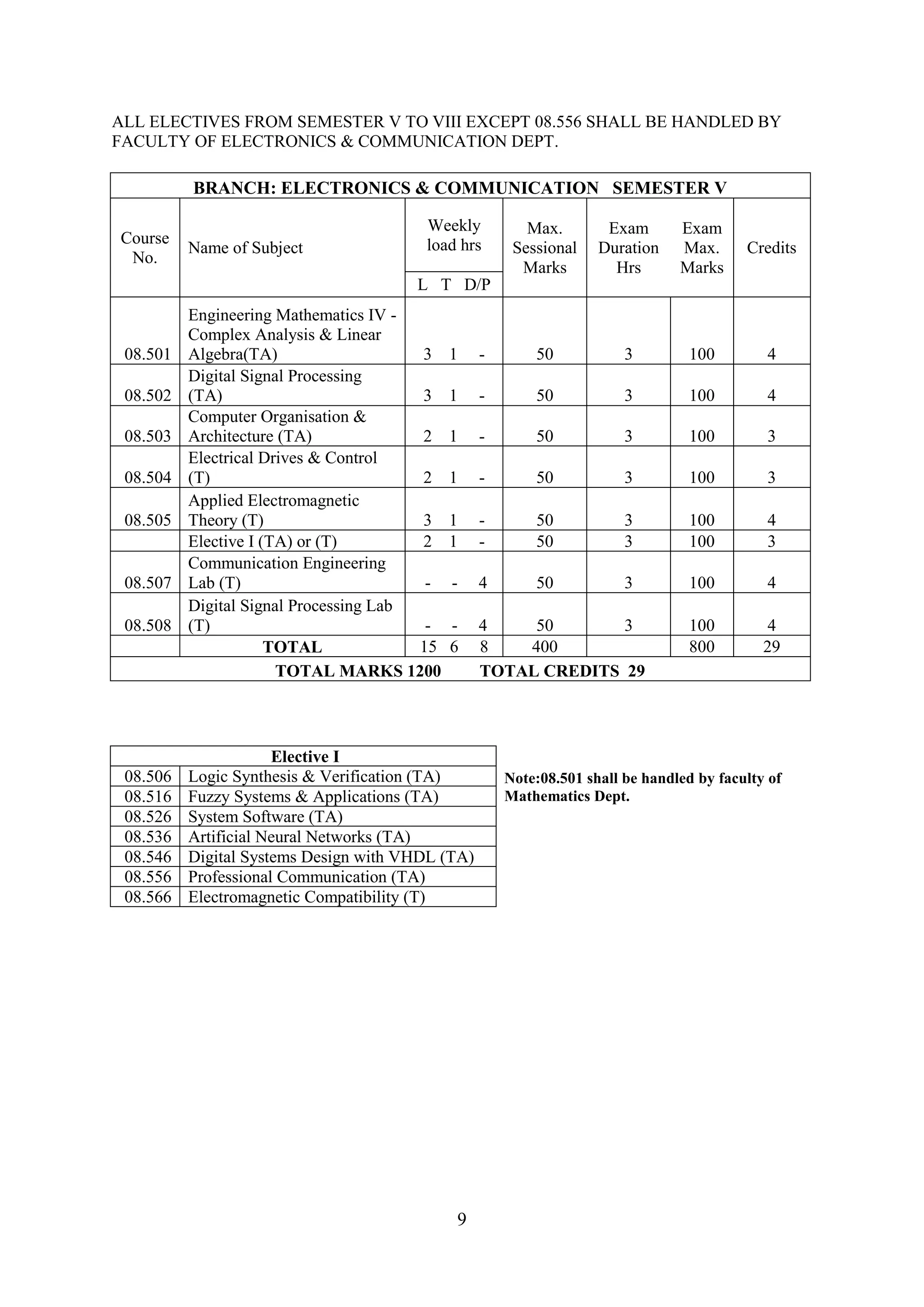 ALL ELECTIVES FROM SEMESTER V TO VIII EXCEPT 08.556 SHALL BE HANDLED BY
FACULTY OF ELECTRONICS & COMMUNICATION DEPT.

          BRANCH: ELECTRONICS & COMMUNICATION SEMESTER V

                                        Weekly           Max.        Exam       Exam
Course                                  load hrs
          Name of Subject                              Sessional    Duration    Max.      Credits
 No.
                                                        Marks         Hrs       Marks
                                       L T D/P
          Engineering Mathematics IV -
          Complex Analysis & Linear
 08.501   Algebra(TA)                   3    1    -       50            3         100        4
          Digital Signal Processing
 08.502   (TA)                          3    1    -       50            3         100        4
          Computer Organisation &
 08.503   Architecture (TA)             2    1    -       50            3         100        3
          Electrical Drives & Control
 08.504   (T)                           2    1    -       50            3         100        3
          Applied Electromagnetic
 08.505   Theory (T)                    3    1    -       50            3         100        4
          Elective I (TA) or (T)        2    1    -       50            3         100        3
          Communication Engineering
 08.507   Lab (T)                        -   -    4       50            3         100        4
          Digital Signal Processing Lab
 08.508   (T)                            -   -    4    50       3                 100         4
                      TOTAL             15   6    8   400                         800        29
                       TOTAL MARKS 1200           TOTAL CREDITS 29



                      Elective I
 08.506   Logic Synthesis & Verification (TA)         Note:08.501 shall be handled by faculty of
 08.516   Fuzzy Systems & Applications (TA)           Mathematics Dept.
 08.526   System Software (TA)
 08.536   Artificial Neural Networks (TA)
 08.546   Digital Systems Design with VHDL (TA)
 08.556   Professional Communication (TA)
 08.566   Electromagnetic Compatibility (T)




                                             9
 