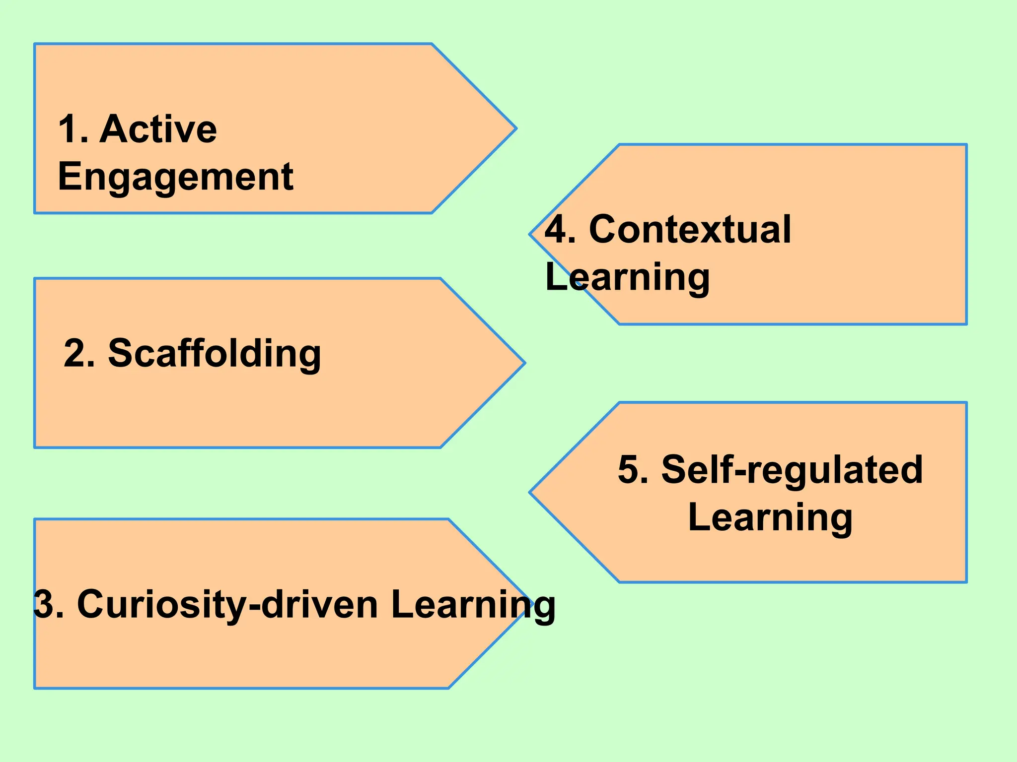 5. Self-regulated
Learning
1. Active
Engagement
2. Scaffolding
3. Curiosity-driven Learning
4. Contextual
Learning
 