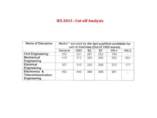 IES 2013 : Cut-off Analysis
 