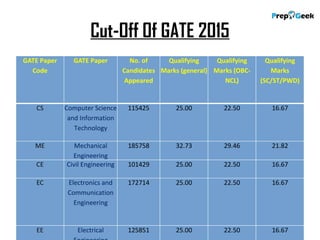 Cut-Off Of GATE 2015
GATE Paper
Code
GATE Paper No. of
Candidates
Appeared
Qualifying
Marks (general)
Qualifying
Marks (OBC-
NCL)
Qualifying
Marks
(SC/ST/PWD)
CS Computer Science
and Information
Technology
115425 25.00 22.50 16.67
ME Mechanical
Engineering
185758 32.73 29.46 21.82
CE Civil Engineering 101429 25.00 22.50 16.67
EC Electronics and
Communication
Engineering
172714 25.00 22.50 16.67
EE Electrical 125851 25.00 22.50 16.67
 
