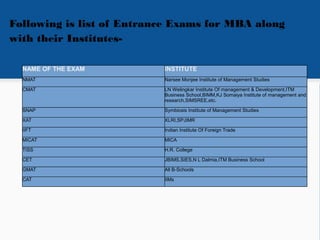 NAME OF THE EXAM INSTITUTE
NMAT Narsee Monjee Institute of Management Studies
CMAT LN Welingkar Institute Of management & Development,ITM
Business School,BIMM,KJ Somaiya Institute of management and
research,SIMSREE,etc.
SNAP Symbiosis Institute of Management Studies
XAT XLRI,SPJIMR
IIFT Indian Institute Of Foreign Trade
MICAT MICA
TISS H.R. College
CET JBIMS,SIES,N L Dalmia,ITM Business School
GMAT All B-Schools
CAT IIMs
Following is list of Entrance Exams for MBA along
with their Institutes-
 