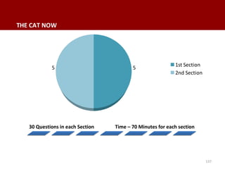 30 Questions in each Section Time – 70 Minutes for each section
137
55
THE CAT NOW
1st Section
2nd Section
 