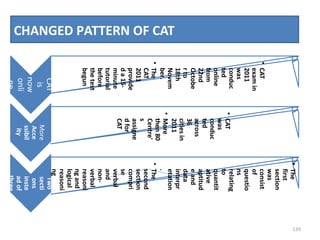 CHANGED PATTERN OF CAT
139
CAT
is
now
onli
ne
•CAT
examin
2011
was
conduc
ted
online
from
22nd
Octobe
rto
18th
Novem
ber.
•The
CAT
2011
provide
da15-
minute
tutorial
before
thetest
begun
More
Acce
ssibil
ity
•CAT
was
conduc
ted
across
36
citiesin
2011
•More
then80
Centre'
s
assigne
dfor
CAT
Two
secti
ons
inste
adof
three
•The
first
section
was
consist
of
questio
ns
relating
to
quantit
ative
aptitud
eand
data
interpr
etation
.
•The
second
section
compri
se
verbal
and
non-
verbal
reasoni
ngand
logical
reasoni
ng
 