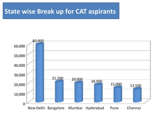 State wise Break up for CAT aspirants
New Delhi Bangalore Mumbai Hyderabad Pune Chennai
0
10,000
20,000
30,000
40,000
50,000
60,000
60,000
21,200 20,000 18,000
15,000 13,500
 