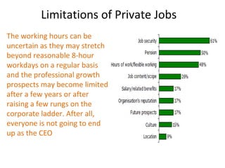 Limitations of Private Jobs
The working hours can be
uncertain as they may stretch
beyond reasonable 8-hour
workdays on a regular basis
and the professional growth
prospects may become limited
after a few years or after
raising a few rungs on the
corporate ladder. After all,
everyone is not going to end
up as the CEO
 