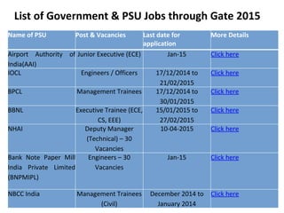 List of Government & PSU Jobs through Gate 2015
Name of PSU Post & Vacancies Last date for
application
More Details
Airport Authority of
India(AAI)
Junior Executive (ECE) Jan-15 Click here
IOCL Engineers / Officers 17/12/2014 to
21/02/2015
Click here
BPCL Management Trainees 17/12/2014 to
30/01/2015
Click here
BBNL Executive Trainee (ECE,
CS, EEE)
15/01/2015 to
27/02/2015
Click here
NHAI Deputy Manager
(Technical) – 30
Vacancies
10-04-2015 Click here
Bank Note Paper Mill
India Private Limited
(BNPMIPL)
Engineers – 30
Vacancies
Jan-15 Click here
NBCC India Management Trainees
(Civil)
December 2014 to
January 2014
Click here
 