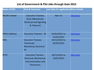 List of Government & PSU Jobs through Gate 2015
Name of PSU Post & Vacancies Last date for applicationMore Details
IRCON Limited Executive Trainees
(Civil, Mechanical,
Electrical and Signaling
& Telecom)
Mar-15 Click here
OPGC (Odisha) Executive Trainees - 32 01/01/2015 to
31/01/2015
Click here
MDL Executive Trainees
(Technical) -
Mechanical, Electrical -
34
18/12/2014 to
02/02/2015
Click here
NTPC Executive Trainees -
Electrical, Mechanical,
Instrumentation and
Electronics
20/12/2014 to
19/01/2015
Click here
 