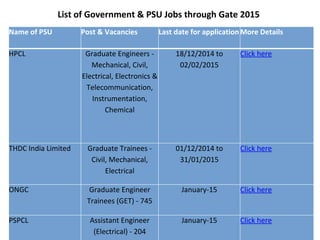 List of Government & PSU Jobs through Gate 2015
Name of PSU Post & Vacancies Last date for applicationMore Details
HPCL Graduate Engineers -
Mechanical, Civil,
Electrical, Electronics &
Telecommunication,
Instrumentation,
Chemical
18/12/2014 to
02/02/2015
Click here
THDC India Limited Graduate Trainees -
Civil, Mechanical,
Electrical
01/12/2014 to
31/01/2015
Click here
ONGC Graduate Engineer
Trainees (GET) - 745
January-15 Click here
PSPCL Assistant Engineer
(Electrical) - 204
January-15 Click here
 