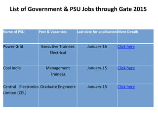 List of Government & PSU Jobs through Gate 2015
Name of PSU Post & Vacancies Last date for applicationMore Details
Power Grid Executive Trainees
Electrical
January-15 Click here
Coal India Management
Trainees
January-15 Click here
Central Electronics
Limited (CEL)
Graduate Engineers January-15 Click here
 