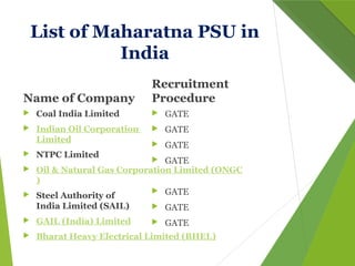 List of Maharatna PSU in
India
Name of Company
 Coal India Limited
 Indian Oil Corporation
Limited
 NTPC Limited
 Oil & Natural Gas Corporation Limited (ONGC
)
 Steel Authority of
India Limited (SAIL)
 GAIL (India) Limited
 Bharat Heavy Electrical Limited (BHEL)
Recruitment
Procedure
 GATE
 GATE
 GATE
 GATE
 GATE
 GATE
 GATE
 