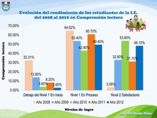 Evolución del rendimiento de los estudiantes de la I.E.
                                     del 2008 al 2012 en Comprensión lectora
                      70.00%                                   64.62%
                                                                            60.70%
                      60.00%
                                                                  53.40%                            53.60%
                                                                                 49.40%                        48.10%
                      50.00%
Comprensión lectora




                                                                        42.90%
                      40.00%
                                32.31%                                                         32.80% 31.10%
                      30.00%

                      20.00%
                                     13.80%
                      10.00%                  8.20%
                                          3.60% 2.60%                                       3.08%
                      0.00%
                                Debajo del Nivel 1 En Inicio      Nivel 1 En Proceso          Nivel 2 Satisfactorio
                                         Año 2008     Año 2009     Año 2010      Año 2011    Año 2012
                                                               Niveles de logro
 