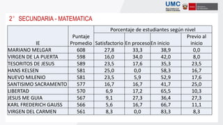 IE
Puntaje
Promedio
Porcentaje de estudiantes según nivel
Satisfactorio En procesoEn inicio
Previo al
inicio
MARIANO MELGAR 608 27,8 33,3 38,9 0,0
VIRGEN DE LA PUERTA 598 16,0 34,0 42,0 8,0
TESORITOS DE JESUS 589 23,5 17,6 35,3 23,5
HANS KELSEN 581 25,0 0,0 58,3 16,7
NUEVO MILENIO 581 23,5 5,9 52,9 17,6
SANTISIMO SACRAMENTO 577 16,7 16,7 41,7 25,0
LIBERTAD 570 6,9 17,2 65,5 10,3
JESUS ME GUIA 567 9,1 27,3 36,4 27,3
KARL FREDERICH GAUSS 566 5,6 16,7 66,7 11,1
VIRGEN DEL CARMEN 561 8,3 0,0 83,3 8,3
2°SECUNDARIA - MATEMATICA
 