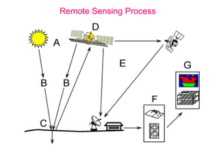 Ideal Remote Systems
EM
Energy Source
Sensor

Data Recorder

Required
Information

USER

Requirements
Reflected Energy

1....