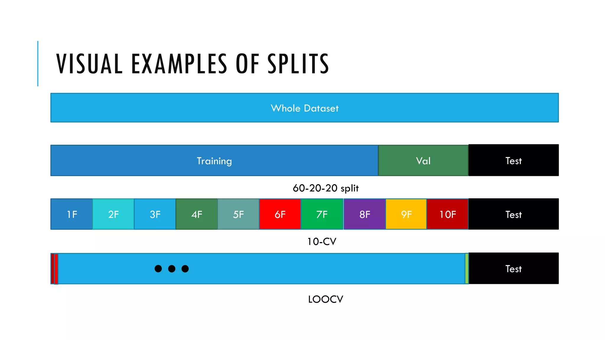 VISUAL EXAMPLES OF SPLITS
Whole Dataset
Training Val Test
1F 2F 3F 4F 5F 6F 7F 8F 9F 10F Test
Test
60-20-20 split
10-CV
LOOCV
 