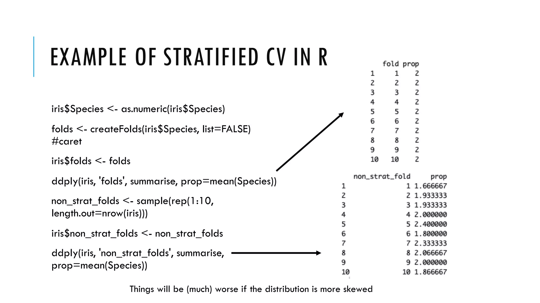 EXAMPLE OF STRATIFIED CV IN R
iris$Species <- as.numeric(iris$Species)
folds <- createFolds(iris$Species, list=FALSE)
#caret
iris$folds <- folds
ddply(iris, 'folds', summarise, prop=mean(Species))
non_strat_folds <- sample(rep(1:10,
length.out=nrow(iris)))
iris$non_strat_folds <- non_strat_folds
ddply(iris, 'non_strat_folds', summarise,
prop=mean(Species))
Things will be (much) worse if the distribution is more skewed
 