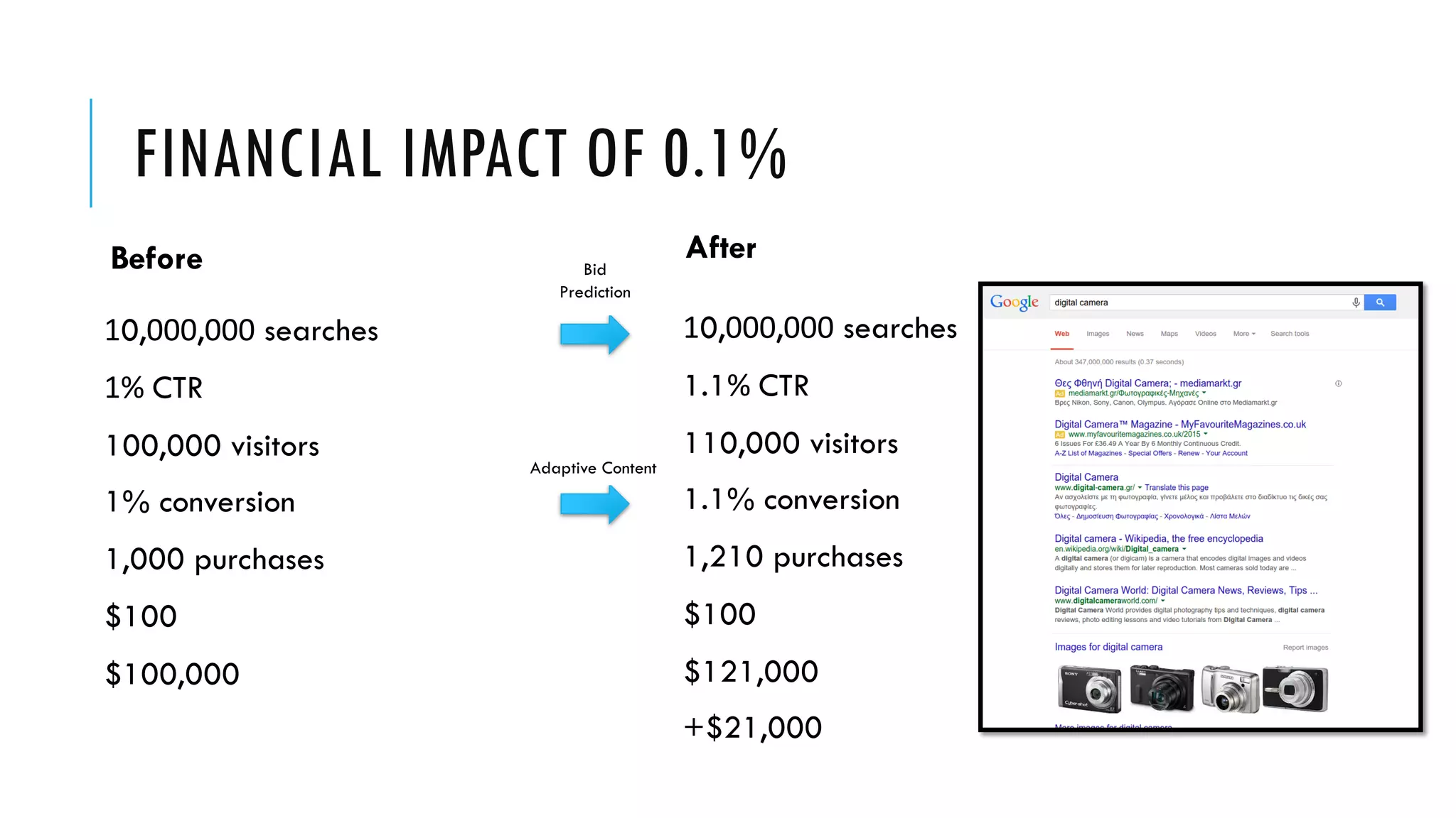 FINANCIAL IMPACT OF 0.1%
Before
10,000,000 searches
1% CTR
100,000 visitors
1% conversion
1,000 purchases
$100
$100,000
After
10,000,000 searches
1.1% CTR
110,000 visitors
1.1% conversion
1,210 purchases
$100
$121,000
+$21,000
Bid
Prediction
Adaptive Content
 