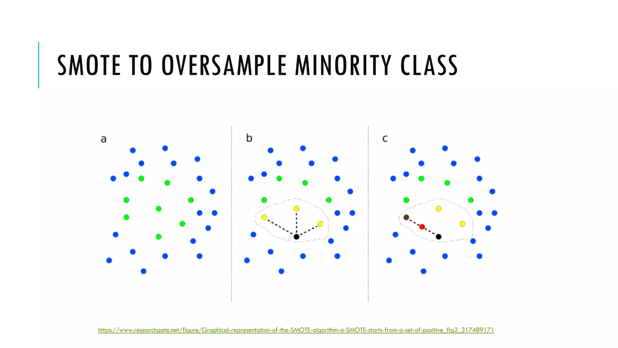 SMOTE TO OVERSAMPLE MINORITY CLASS
https://www.researchgate.net/figure/Graphical-representation-of-the-SMOTE-algorithm-a-SMOTE-starts-from-a-set-of-positive_fig2_317489171
 