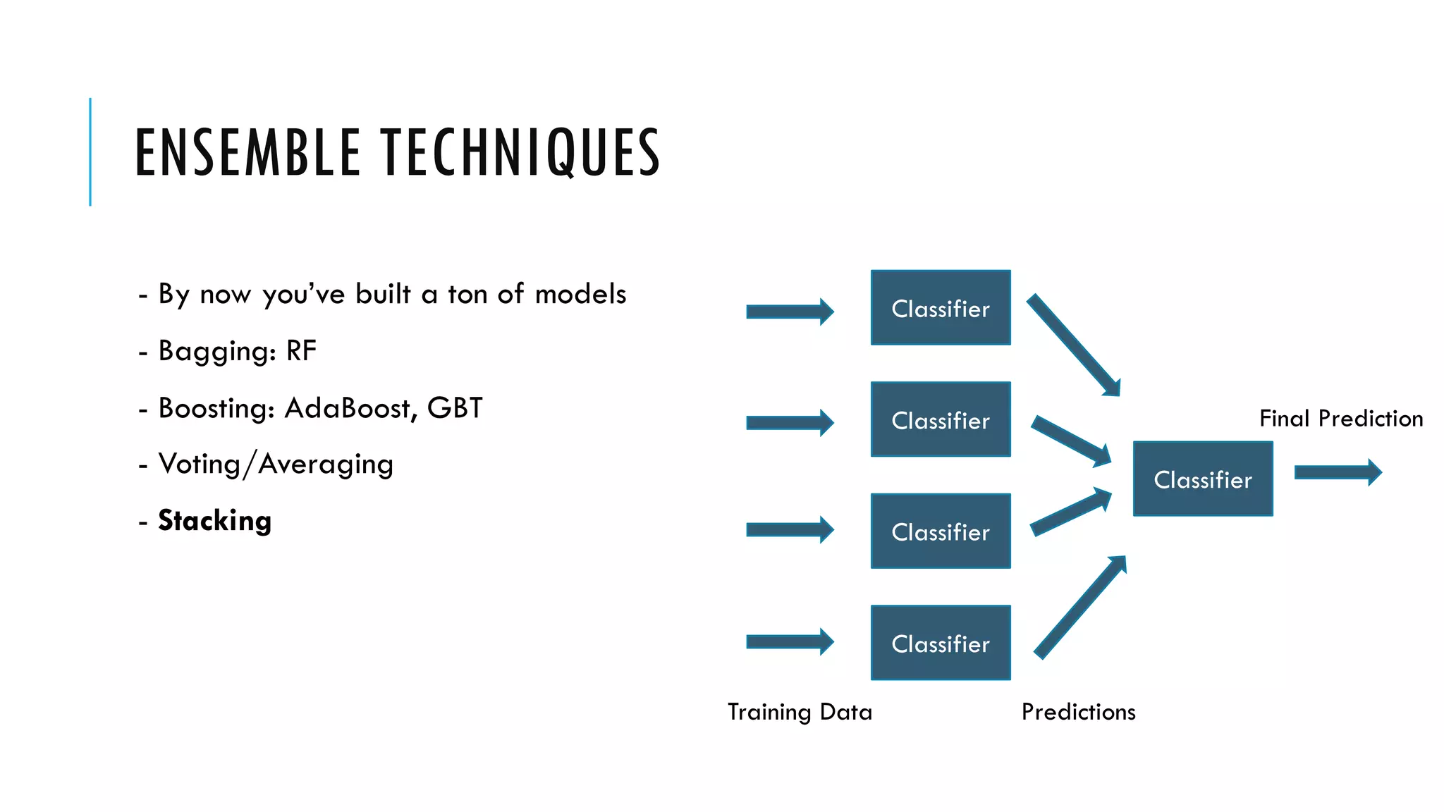 ENSEMBLE TECHNIQUES
- By now you’ve built a ton of models
- Bagging: RF
- Boosting: AdaBoost, GBT
- Voting/Averaging
- Stacking
Classifier
Classifier
Classifier
Classifier
Classifier
Final Prediction
PredictionsTraining Data
 