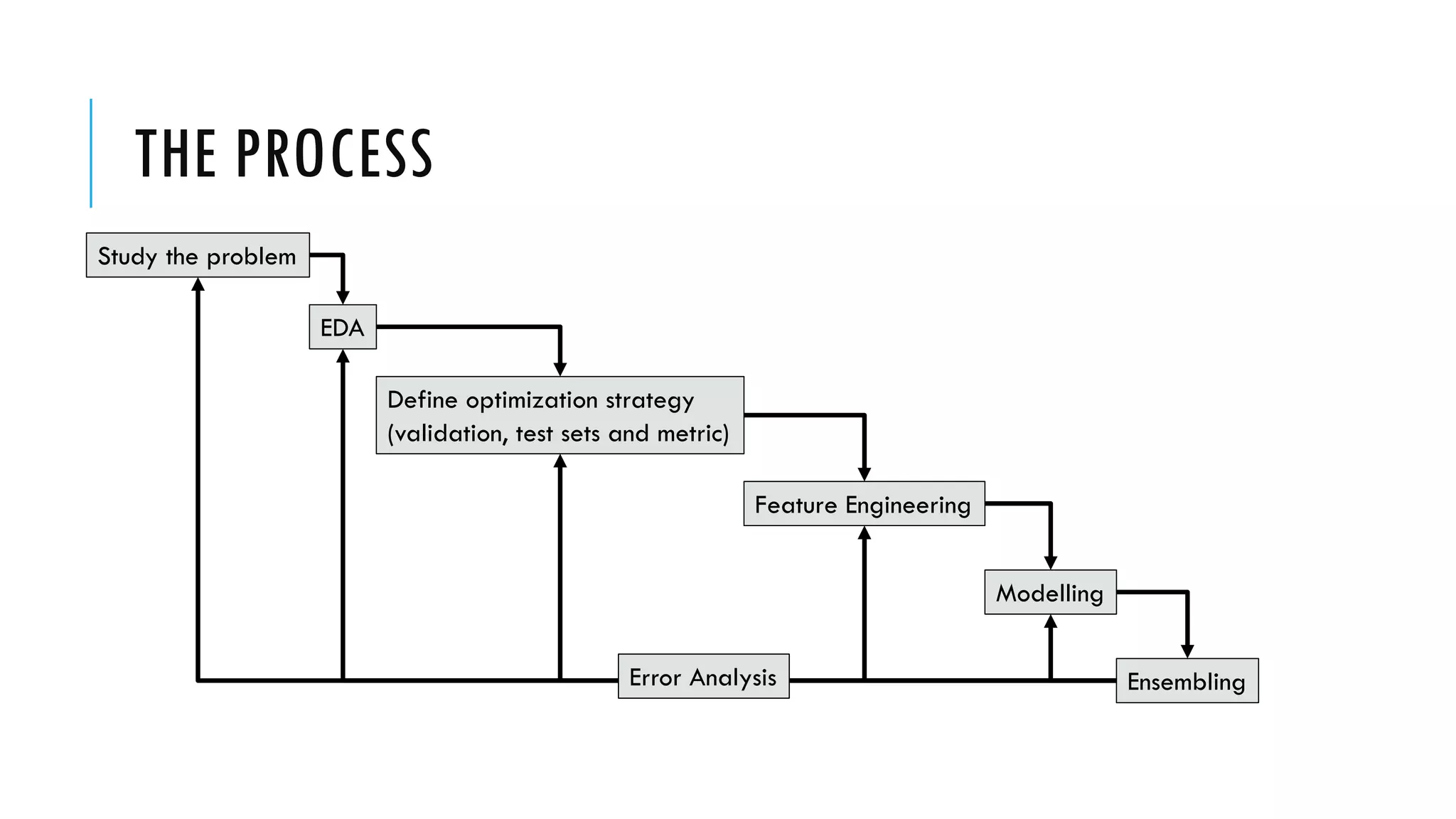 THE PROCESS
Study the problem
EDA
Define optimization strategy
(validation, test sets and metric)
Feature Engineering
Modelling
EnsemblingError Analysis
 