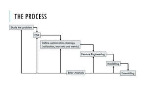 THE PROCESS
Study the problem
EDA
Define optimization strategy
(validation, test sets and metric)
Feature Engineering
Modelling
EnsemblingError Analysis
 