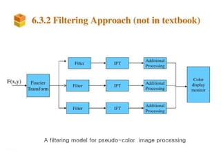 ECE-Digital-Image-Processing and transformations