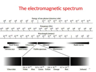 The electromagnetic spectrum
49
 