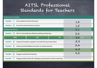 Bhavneet Singh
AITSL Professional
Standards for Teachers
1.2
1.5
2.1
2.6
3.2
3.3
3.4
4.5
6.2
 