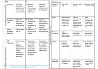 Bhavneet Singh
k10outline.scsa.wa.edu.au/home/p-10-curriculum/curriculum-browser/technologies/digital-technologies2/
technologies-overview/Tech_Scope_and_Sequence.pdf
 