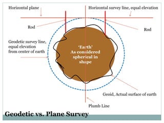 ‘Earth’
As considered
spherical in
shape
Plumb Line
Geoid, Actual surface of earth
Geodetic survey line,
equal elevation
from center of earth
Horizontal survey line, equal elevationHorizontal plane
Rod
Rod
Geodetic vs. Plane Survey
 
