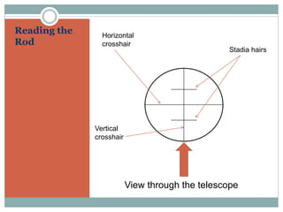 Reading the
Rod
Stadia hairs
Horizontal
crosshair
Vertical
crosshair
View through the telescope
 