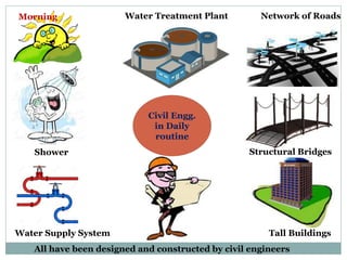 Civil Engg.
in Daily
routine
Water Treatment Plant
All have been designed and constructed by civil engineers
Morning
Shower
Water Supply System
Network of Roads
Structural Bridges
Tall Buildings
 