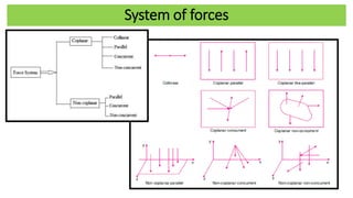 System of forces
 