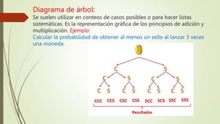 Diagrama de árbol:
Se suelen utilizar en conteos de casos posibles o para hacer listas
sistemáticas. Es la representación gráfica de los principios de adición y
multiplicación. Ejemplo
Calcular la probabilidad de obtener al menos un sello al lanzar 3 veces
una moneda.
 