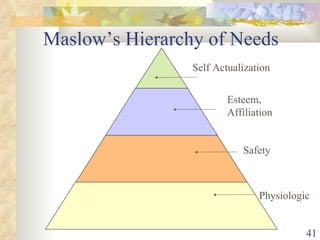 Maslow’s Hierarchy of Needs Self Actualization Esteem, Affiliation Safety Physiologic 