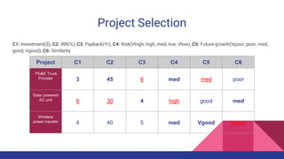 Project Selection
Project C1 C2 C3 C4 C5 C6
PG&E Truck
Provider 3 45 6 med med poor
Solar powered
AC unit 6 30 4 high good med
Wireless
power transfer 4 40 5 med Vgood Vpoor
C1: Investment($), C2: IRR(%), C3: Payback(Yr), C4: Risk(Vhigh, high, med, low, Vlow), C5: Future growth(Vpoor, poor, med,
good, Vgood), C6: Similarity
 