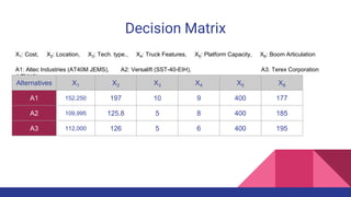 Decision Matrix
X1: Cost, X2: Location, X3: Tech. type., X4: Truck Features, X5: Platform Capacity, X6: Boom Articulation
A1: Altec Industries (AT40M JEMS), A2: Versalift (SST-40-EIH), A3: Terex Corporation
(LTM40)
Alternatives X1 X2 X3 X4 X5 X6
A1 152,250 197 10 9 400 177
A2 109,995 125.8 5 8 400 185
A3 112,000 126 5 6 400 195
 