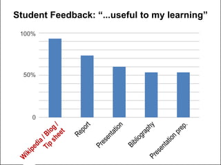 Student Feedback: “...useful to my learning”<br />100%<br />50%<br />0<br />Report<br />Presentation<br />Bibliography<br ...