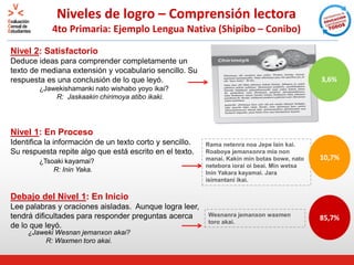 Niveles de logro – Comprensión lectora
4to Primaria: Ejemplo Lengua Nativa (Shipibo – Conibo)
Rama netenra noa Jepe Iain kai.
Roaboya jemanxonra mia non
manai. Kakin min botas bowe, nato
netebora iorai oi beai. Min wetsa
Inin Yakara kayamai. Jara
isimantani ikai.
Nivel 2: Satisfactorio
Deduce ideas para comprender completamente un
texto de mediana extensión y vocabulario sencillo. Su
respuesta es una conclusión de lo que leyó.
¿Jawekishamanki nato wishabo yoyo ikai?
R: Jaskaakin chirimoya atibo ikaki.
Nivel 1: En Proceso
Identifica la información de un texto corto y sencillo.
Su respuesta repite algo que está escrito en el texto.
¿Tsoaki kayamai?
R: Inin Yaka.
Debajo del Nivel 1: En Inicio
Lee palabras y oraciones aisladas. Aunque logra leer,
tendrá dificultades para responder preguntas acerca
de lo que leyó.
¿Jaweki Wesnan jemanxon akai?
R: Waxmen toro akai.
Wesnanra jemanxon waxmen
toro akai.
10,7%
85,7%
3,6%
 