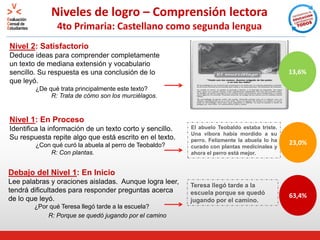 Niveles de logro – Comprensión lectora
4to Primaria: Castellano como segunda lengua
El abuelo Teobaldo estaba triste.
Una víbora había mordido a su
perro. Felizmente la abuela lo ha
curado con plantas medicinales y
ahora el perro está mejor.
Nivel 2: Satisfactorio
Deduce ideas para comprender completamente
un texto de mediana extensión y vocabulario
sencillo. Su respuesta es una conclusión de lo
que leyó.
¿De qué trata principalmente este texto?
R: Trata de cómo son los murciélagos.
Nivel 1: En Proceso
Identifica la información de un texto corto y sencillo.
Su respuesta repite algo que está escrito en el texto.
¿Con qué curó la abuela al perro de Teobaldo?
R: Con plantas.
Debajo del Nivel 1: En Inicio
Lee palabras y oraciones aisladas. Aunque logra leer,
tendrá dificultades para responder preguntas acerca
de lo que leyó.
¿Por qué Teresa llegó tarde a la escuela?
R: Porque se quedó jugando por el camino
Teresa llegó tarde a la
escuela porque se quedó
jugando por el camino.
23,0%
63,4%
13,6%
 