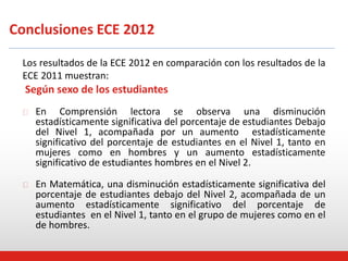 Conclusiones ECE 2012
Los resultados de la ECE 2012 en comparación con los resultados de la
ECE 2011 muestran:
Según sexo de los estudiantes
En Comprensión lectora se observa una disminución
estadísticamente significativa del porcentaje de estudiantes Debajo
del Nivel 1, acompañada por un aumento estadísticamente
significativo del porcentaje de estudiantes en el Nivel 1, tanto en
mujeres como en hombres y un aumento estadísticamente
significativo de estudiantes hombres en el Nivel 2.
En Matemática, una disminución estadísticamente significativa del
porcentaje de estudiantes debajo del Nivel 2, acompañada de un
aumento estadísticamente significativo del porcentaje de
estudiantes en el Nivel 1, tanto en el grupo de mujeres como en el
de hombres.
 