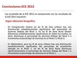 Conclusiones ECE 2012
Los resultados de la ECE 2012 en comparación con los resultados de
la ECE 2011 muestran:
Según Ubicación Geográfica
En Comprensión lectora en las IE de área Urbana hay una
disminución estadísticamente significativa del porcentaje de
alumnos Debajo del Nivel 1. En las IE de Zona Rural existen
diferencias estadísticamente significativas en todos los niveles, es
decir, disminuye el porcentaje de alumnos Debajo del Nivel 1 e
incrementa el porcentaje de alumnos en el Nivel 1 y Nivel 2.
En Matemática, para las IE de zona Urbana hay una disminución
estadísticamente significativa del porcentaje de estudiantes
ubicado en el Nivel 1, en las IE de Zona Rural disminuye
significativamente el porcentaje de alumnos debajo del Nivel 1 e
incrementa el porcentaje de alumnos en el Nivel 1.
 