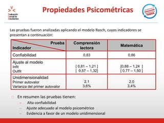 Las pruebas fueron analizadas aplicando el modelo Rasch, cuyos indicadores se
presentan a continuación:
Propiedades Psicométricas
Prueba
Indicador
Comprensión
lectora
Matemática
Confiabilidad 0,83 0,86
Ajuste al modelo
Infit
Outfit
[ 0,81 – 1,21 ]
[ 0,57 – 1,32]
[0,88 – 1,24 ]
[ 0,77 – 1,50 ]
Unidimensionalidad
Primer autovalor
Varianza del primer autovalor
2,1
3,6%
2,0
3,4%
En resumen las pruebas tienen:
– Alta confiabilidad
– Ajuste adecuado al modelo psicométrico
– Evidencia a favor de un modelo unidimensional
 