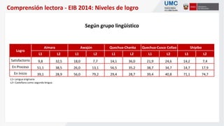 Comprensión lectora - EIB 2014: Niveles de logro
Según grupo lingüístico
L1= Lengua originaria
L2= Castellano como segunda lengua
Logro
Aimara Awajún Quechua-Chanka Quechua-Cusco Collao Shipibo
L1 L2 L1 L2 L1 L2 L1 L2 L1 L2
Satisfactorio 9,8 32,5 18,0 7,7 14,1 36,0 21,9 24,6 14,2 7,4
En Proceso 51,1 38,5 26,0 13,1 56,5 35,2 38,7 34,7 14,7 17,9
En Inicio 39,1 28,9 56,0 79,2 29,4 28,7 39,4 40,8 71,1 74,7
 